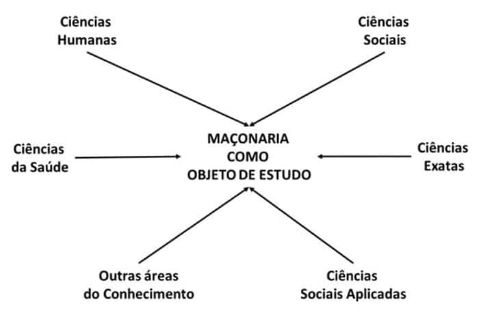 Maçonaria como Objecto de Estudo. Fonte: Próprio Autor