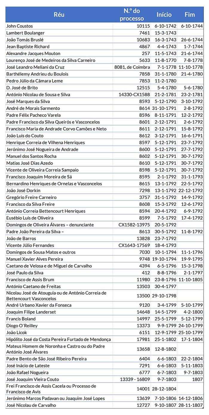 processos da inquisição