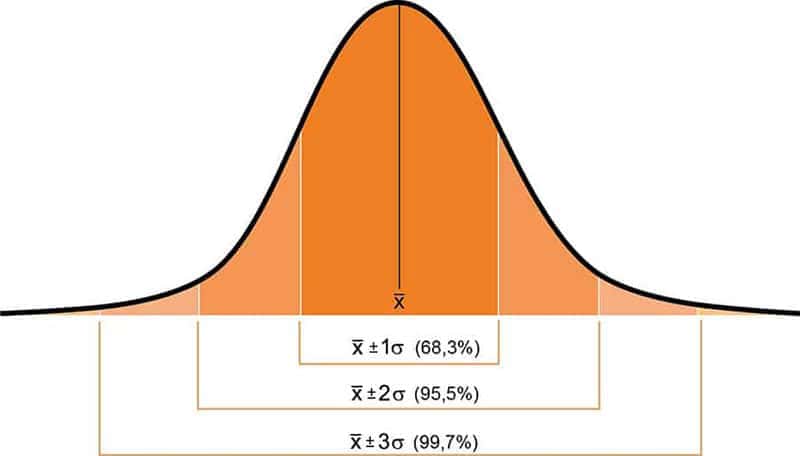 curva de Gauss, elites