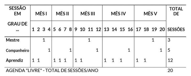 Tabela 2: Distribuição Hipotética da Agenda “Livre” / Grau de uma Loja Simbólica