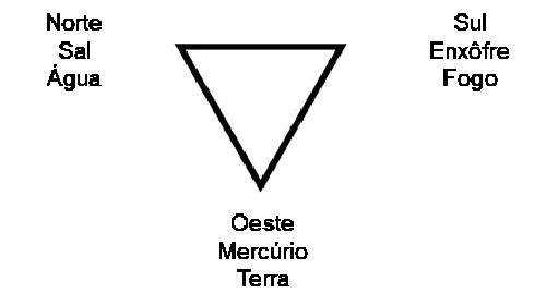 Figura 2: A disposição dos elementos estruturantes da matéria aparente no plano da Imensidade Terrestre