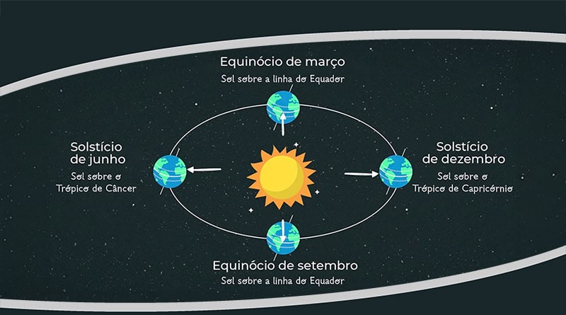 solstícios e equinócios